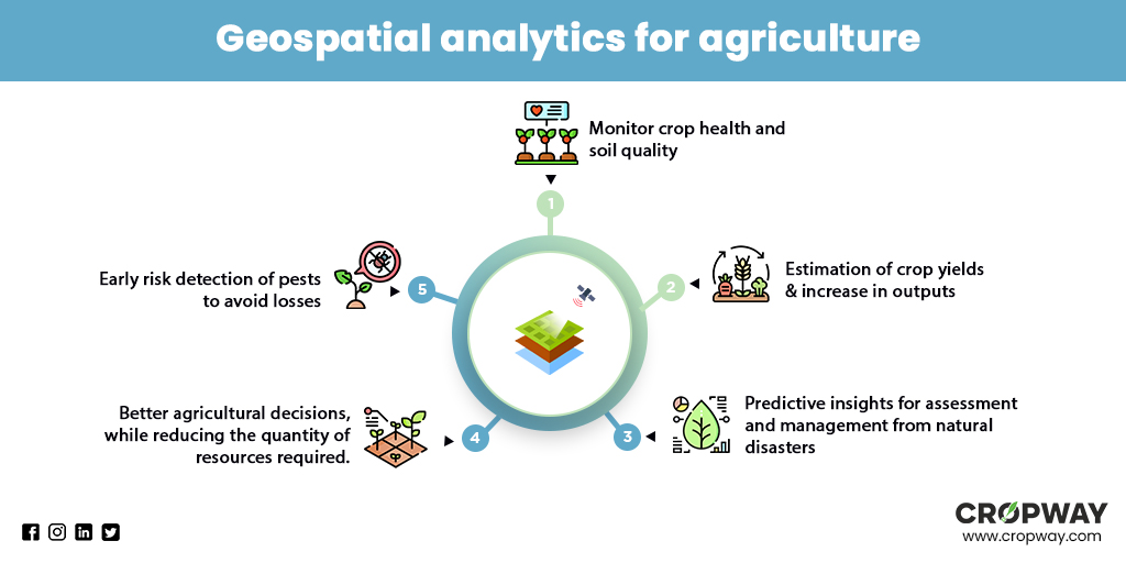 Geospatial Technology