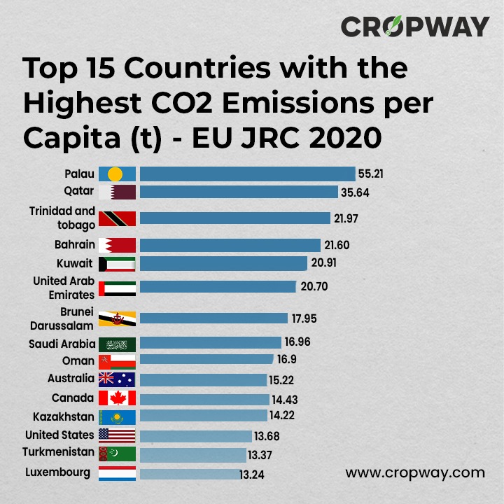 Top 15 countries with the highest co2 emissions per capita.jpeg