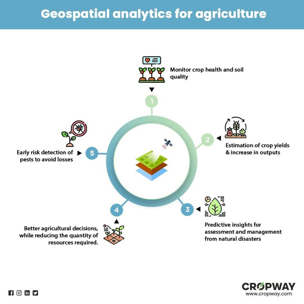 How may the agricultural sector benefit from Cropway’s Geospatial Analytics?