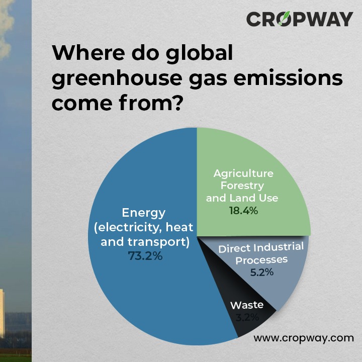 global greenhouse gas emissions come from