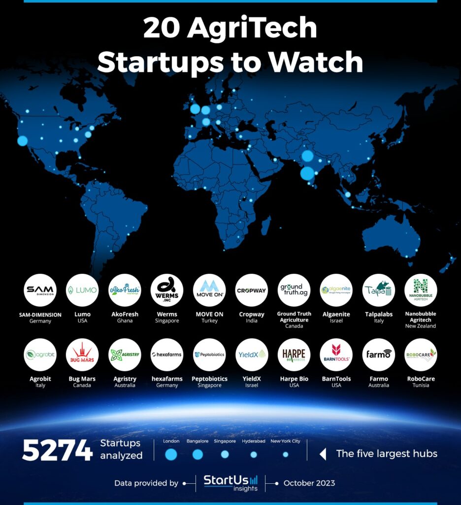 Cropway Pioneering Agtech Innovation - Among Top 20 AgriTech Startups to Watch in 2024