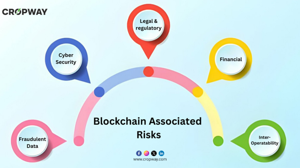 Blockchain associated risks
