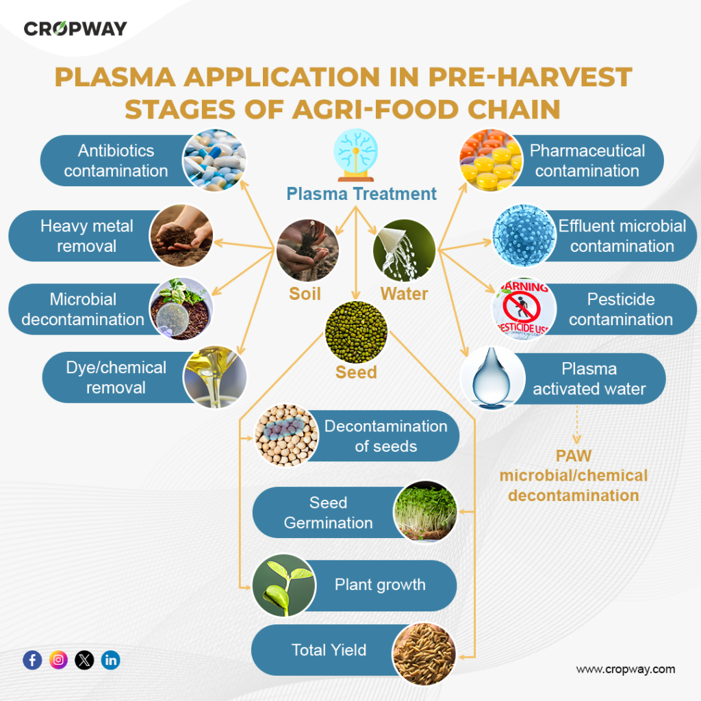 Plasma application in pre-harvest