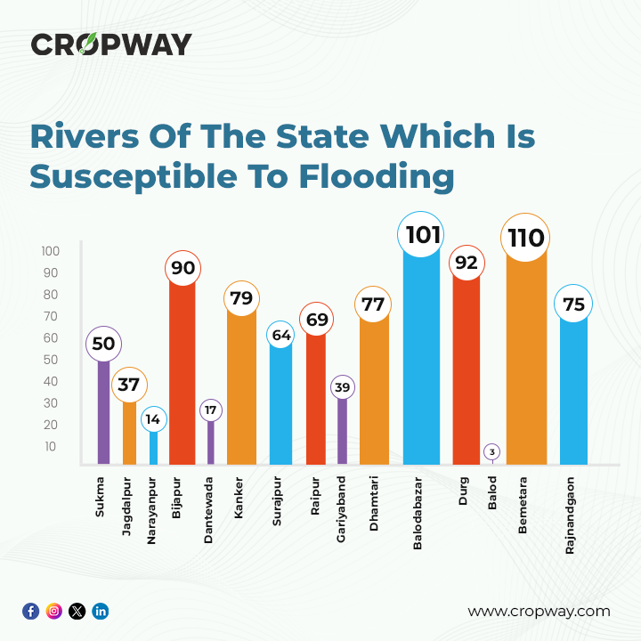 Analyzing historical flood data